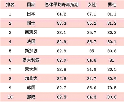 杭州人口平均寿命_2014年出生的杭州人平均能活几岁 81.56岁